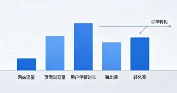 外贸老板最容易高估的5个网站数据：这些数字好看，不一定能带来订单