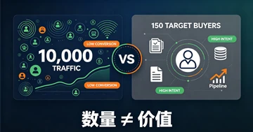 2026外贸SEO大转向：为什么“1万个泛流量”不如“150个高精意向买家”？